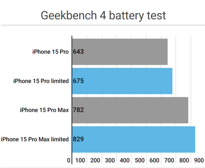 双清apple维修站iPhone15Pro的ProMotion高刷功能耗电吗