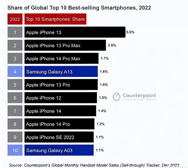 双清苹果维修分享:为什么iPhone14的销量不如iPhone13? 