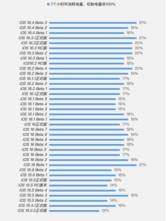 双清苹果手机维修分享iOS 16.4 Beta 3续航跑分等测试结果汇总 