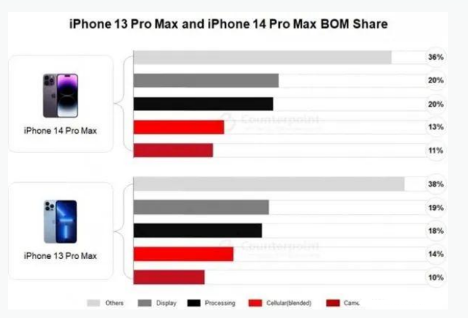 双清苹果手机维修分享iPhone 14 Pro的成本和利润 