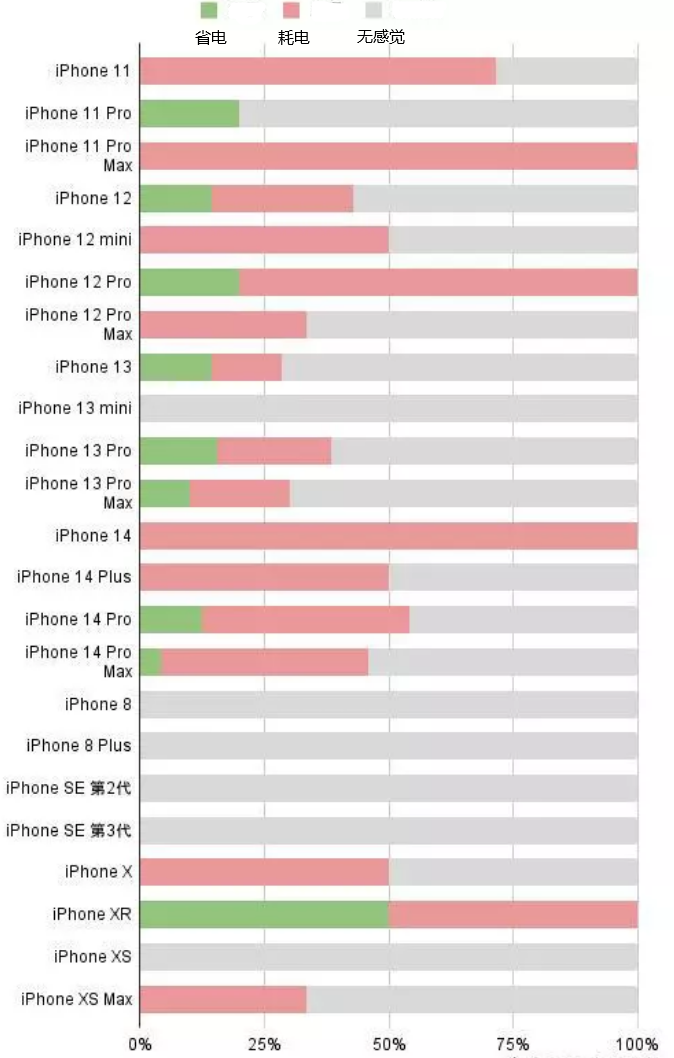 双清苹果手机维修分享iOS16.2太耗电怎么办？iOS16.2续航不好可以降级吗？ 