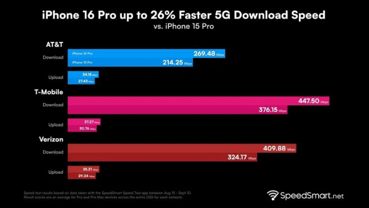 双清苹果手机维修分享iPhone 16 Pro 系列的 5G 速度 