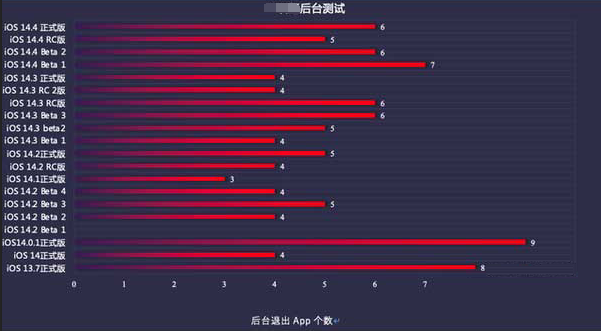 双清苹果手机维修分享iOS14.5beta1续航怎么样 