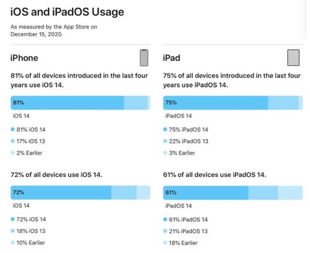 双清苹果手机维修分享有多少用户更新了 iOS 14 